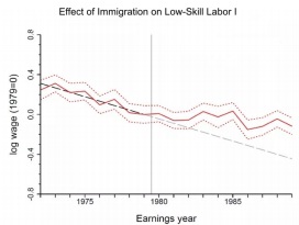 1014_Effect of immigration on Low Skill Labor.jpg